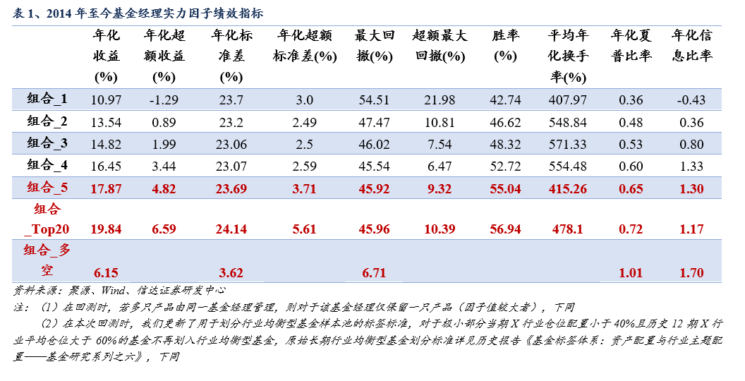 【信达金工于明明团队】信达金工FOF组合推荐更新——2022年黑马FOF组合超额基准5.62%，年初至今超额1.42%