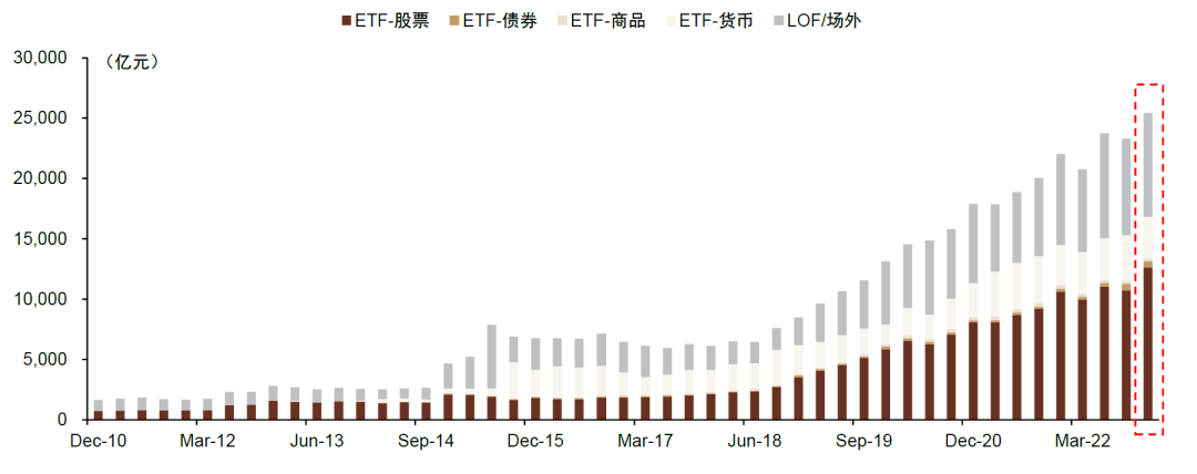 中金：被动基金规模再创新高，哪类产品受捧？——被动基金2022年四季报