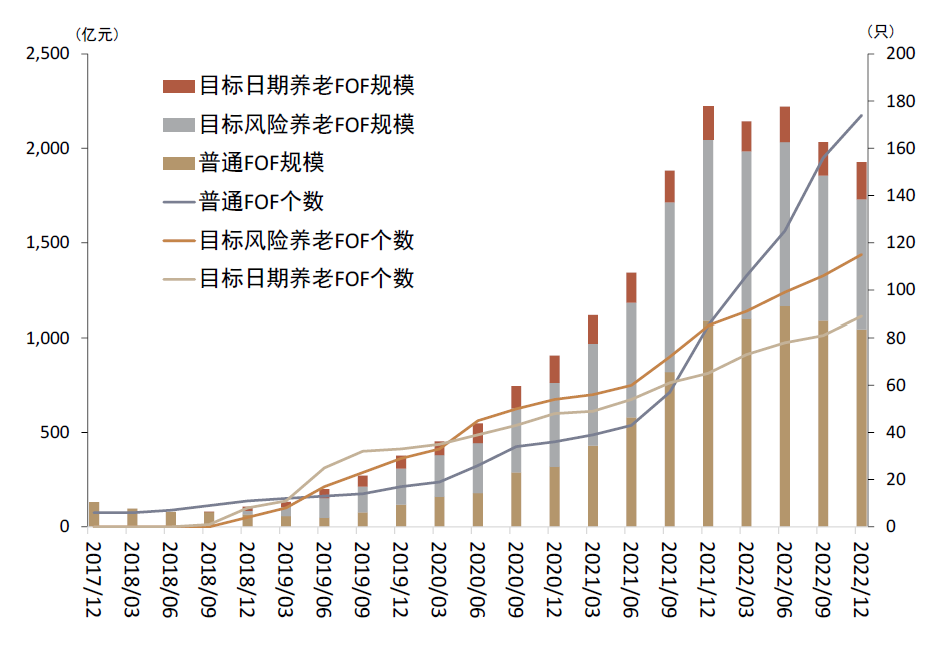 中金：规模与业绩齐跌，集体减配纯债基金——公募FOF2022年四季报