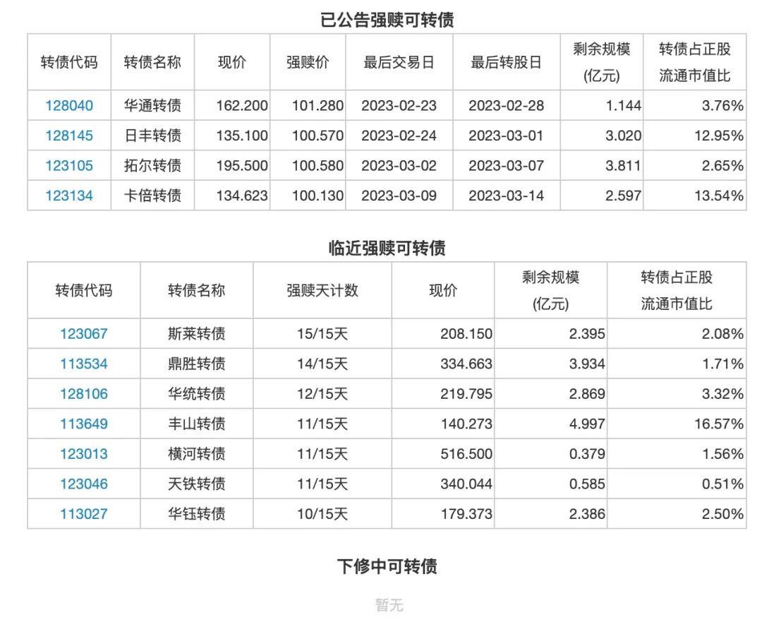 2月10日投资提示：正邦科技预计触发转债下修条件