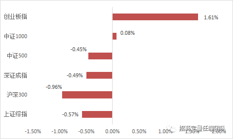 招商定量 | 小盘风格依旧相对占优，分析师情绪因子可圈可点