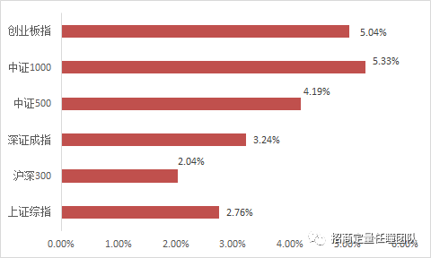 招商定量 | 小盘成长持续占优，分析师预期强势复苏