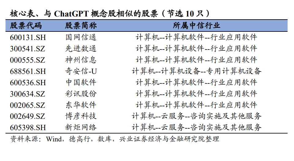 ChatGPT隐藏投资机会探寻