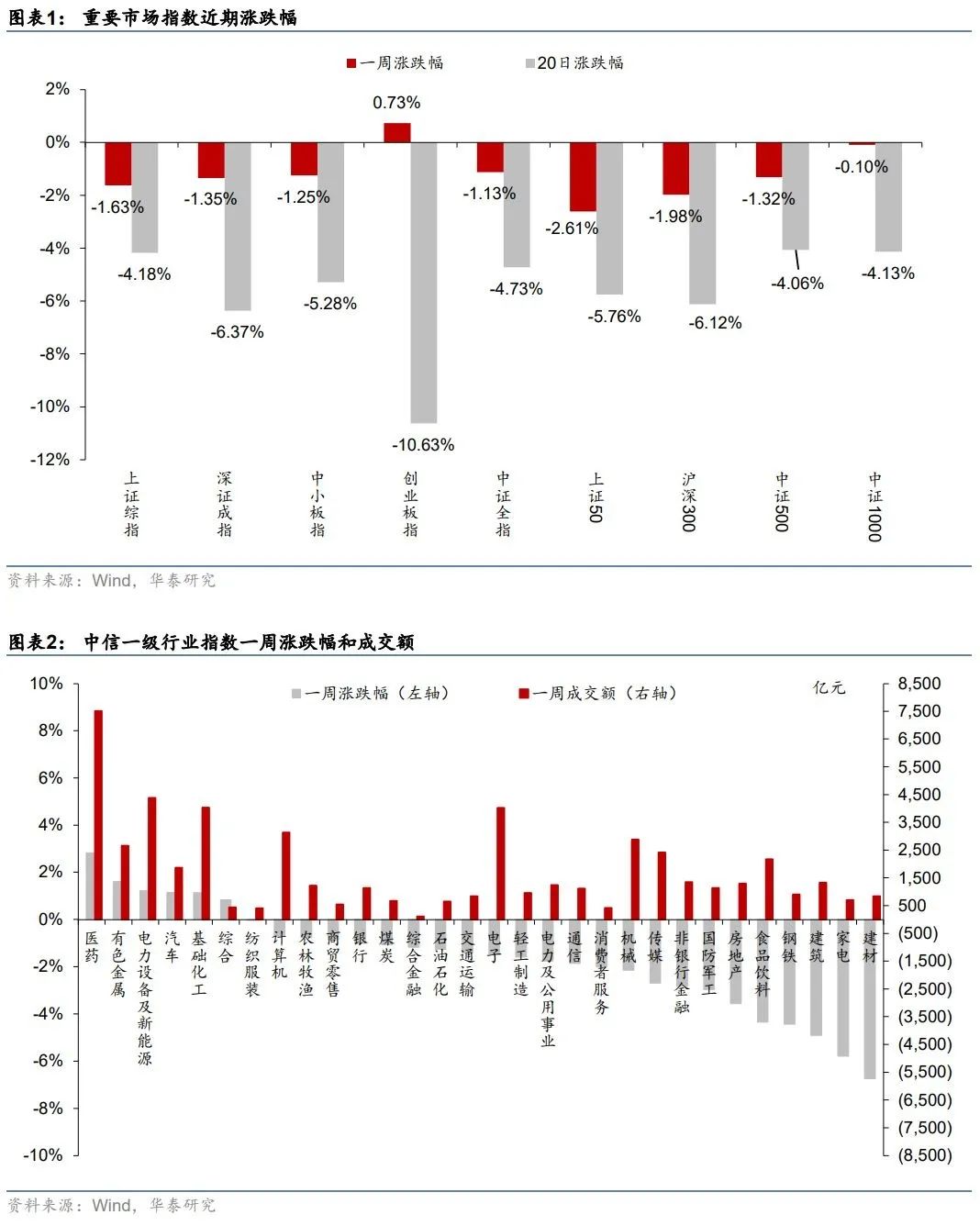 【华泰金工林晓明团队】上周小市值因子表现突出——因子跟踪周报20220116