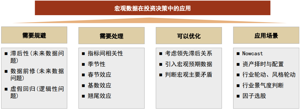 中金｜宏观数据建模应用手册