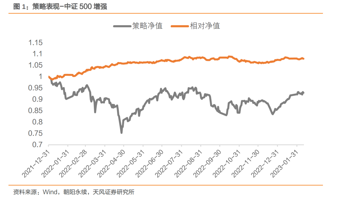 中证500增强本周超额基准0.31%