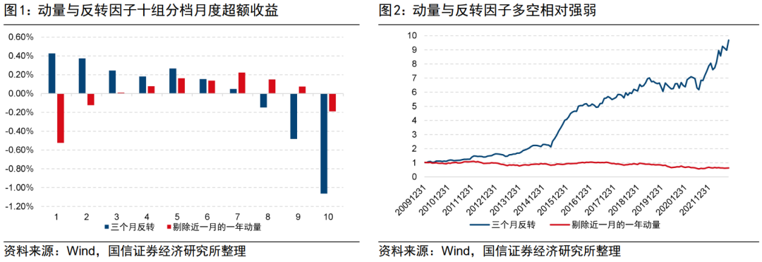 【国信金工】风险溢价视角下的动量反转统一框架