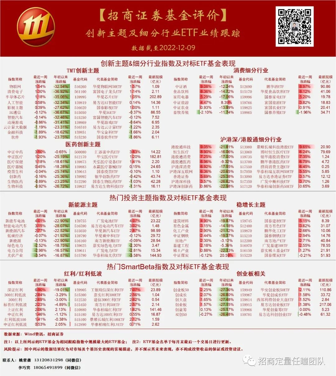 招商证券基金评价 | 创新ETF周度跟踪（1205-1209）