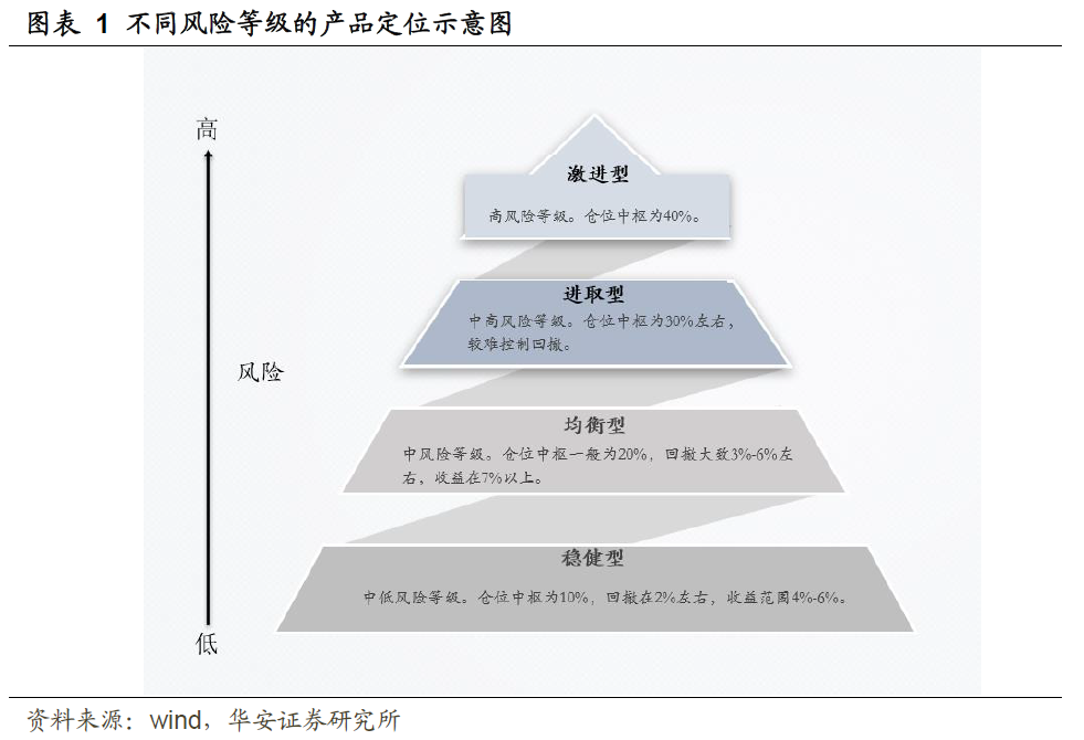 【华安金工】经济略显疲态，稳健、均衡组合全年实现正收益——固收+组合跟踪月报202301