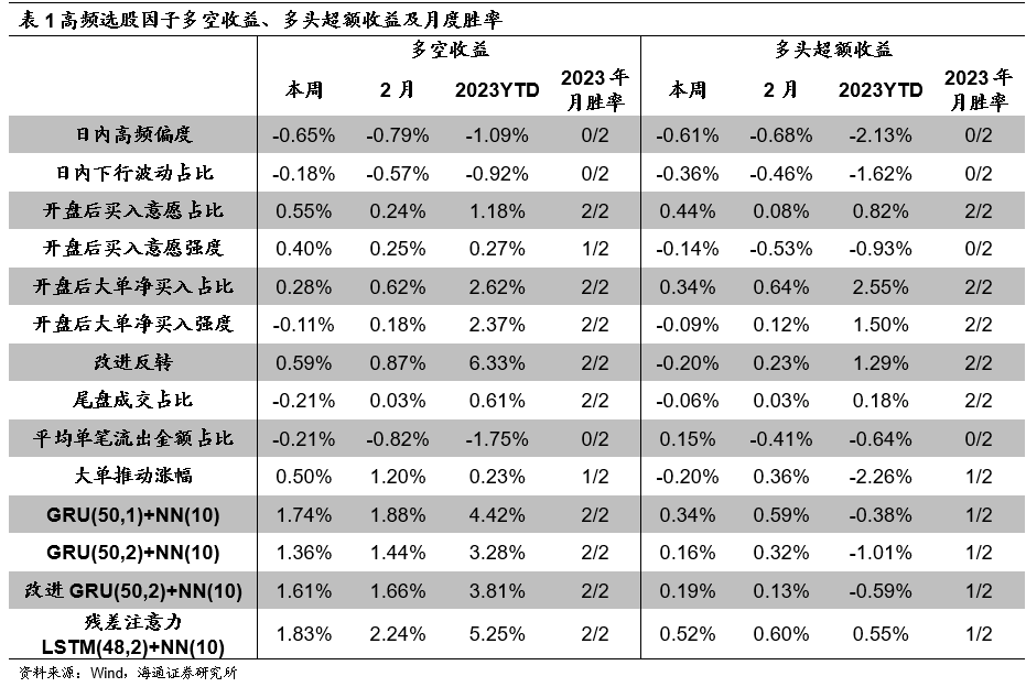 【海通金工】深度学习高频因子逐渐支楞（高频选股因子周报）