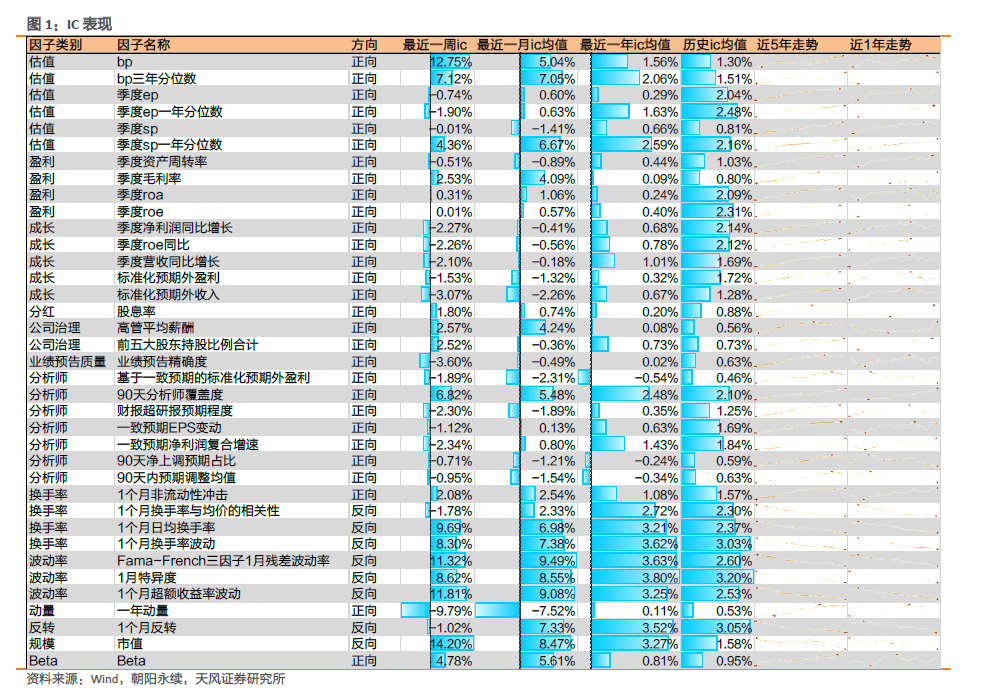 因子跟踪周报：换手率、市值因子表现突出