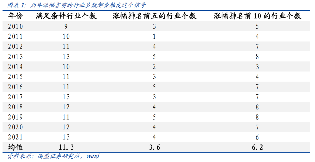 国盛量化 | 行业相对强弱指数的年度复盘