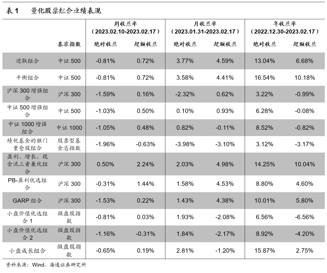 【海通金工】能战胜微盘股指数的只有微盘成长（量化选股周报）