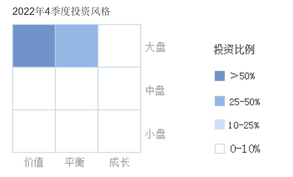 交友看星座求职看MBTI，买基金要看风格九宫格 | 从基金韭菜到老鸟