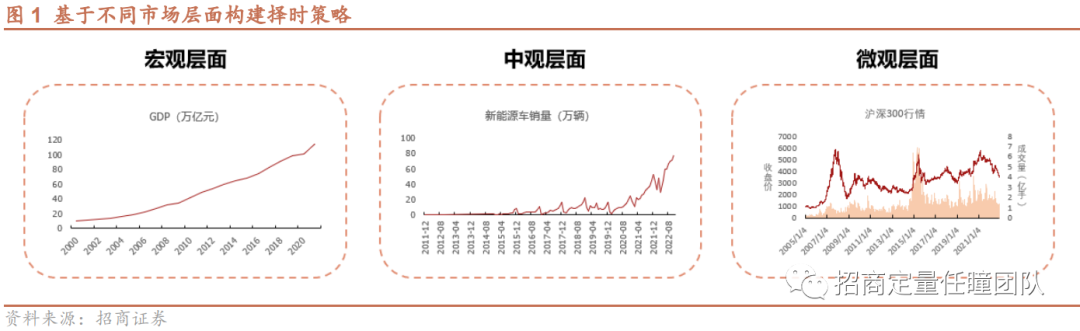 引入宏观维度的改进DTW算法在择时策略中的应用——技术择时系列研究