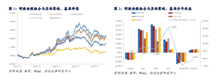 券商金股明珠组合2023年2月推荐：成长板块为2月金股主战场。