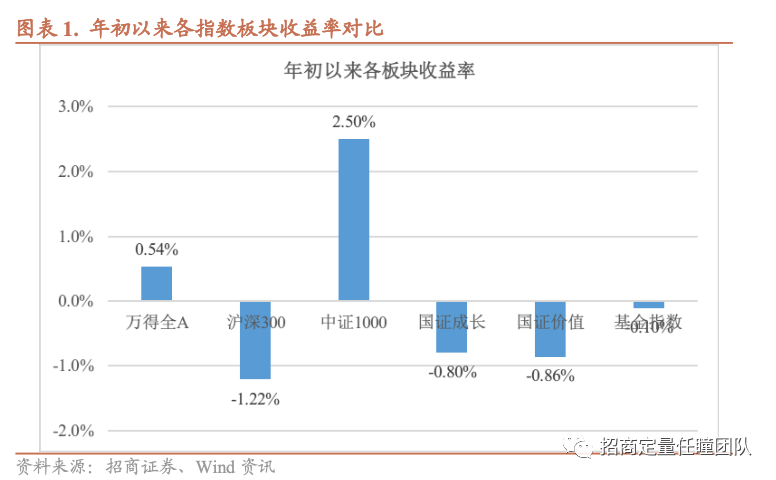 招商定量 | 市场短线纠结，模型维持乐观