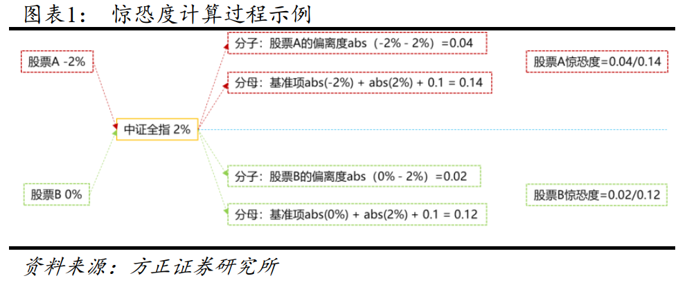 【方正金工】显著效应、极端收益扭曲决策权重和“草木皆兵”因子——多因子选股系列研究之八