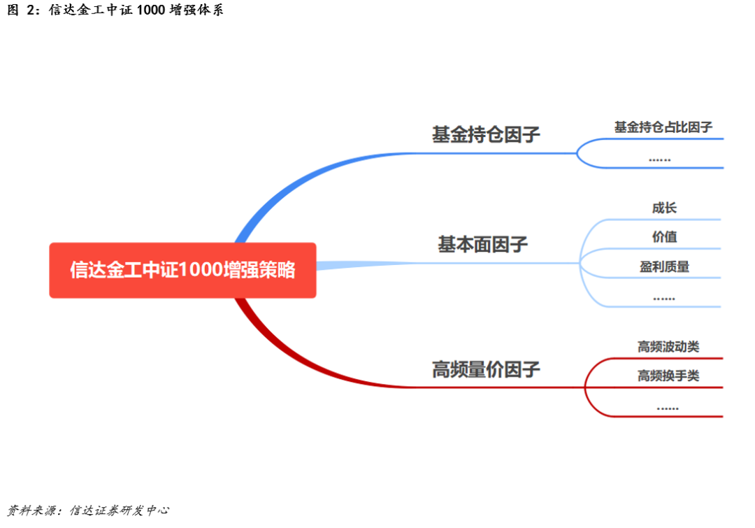 集大成者：基于基金持仓、特色基本面因子以及高频价量因子的 1000 指数增强策略