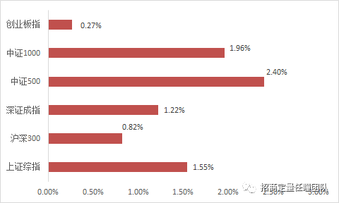 招商定量 | 小盘风格重回占优，质量因子表现低迷