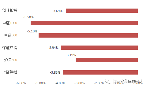 招商定量 | 大盘价值依旧相对占优，低波动低换手等表现强势