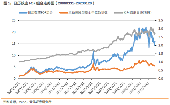 【FOF组合推荐周报】上周多维度因子FOF组合超额基准收益0.61%