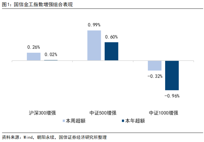 波动率因子表现出色，中证500增强组合本周超额0.99%【国信金工】