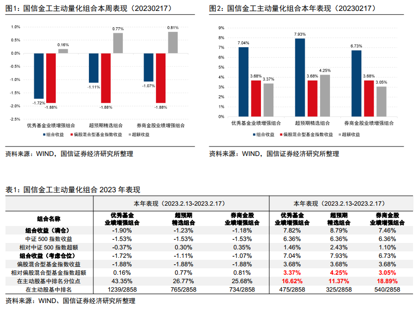 三大主动量化组合年内排名均进入主动股基前1/5