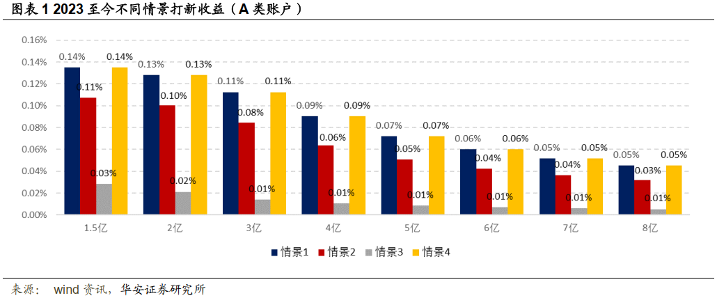 【华安金工】1月发行节奏缓慢，打新收益环比下行——“打新定期跟踪”系列之一百一十