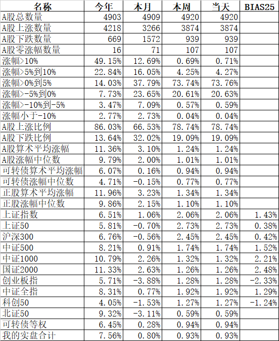 在可转债上为什么我们业余能战胜专业？