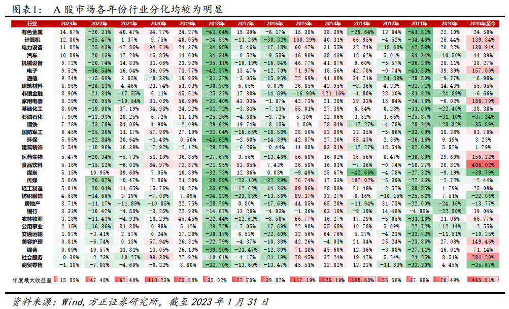 【方正金工】2月份建议关注公用事业、电力设备、石油石化、有色金属、非银金融等行业——行业轮动月报202302