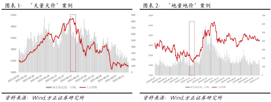 【方正金工】个股成交量的潮汐变化及“潮汐”因子构建——多因子选股系列研究之二