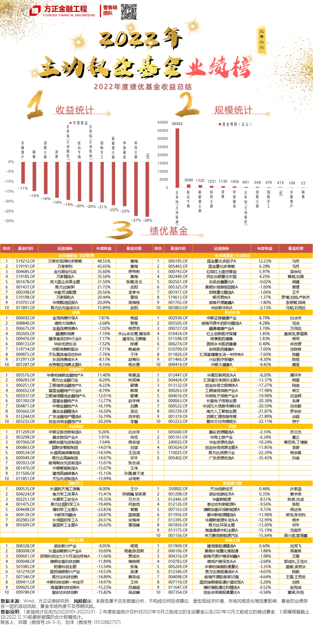 【方正金工】公募年度业绩榜：主动权益基金