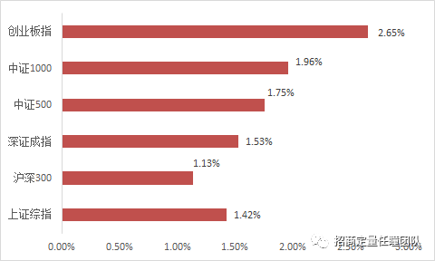 招商定量 | 市场风格再迎切换，成长质量及预期因子明显走强