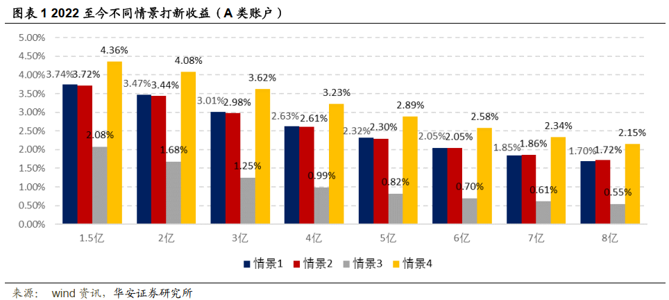 【华安金工】2022年A类2亿资金打新收益率约3.47%——“打新定期跟踪”系列之一百零七