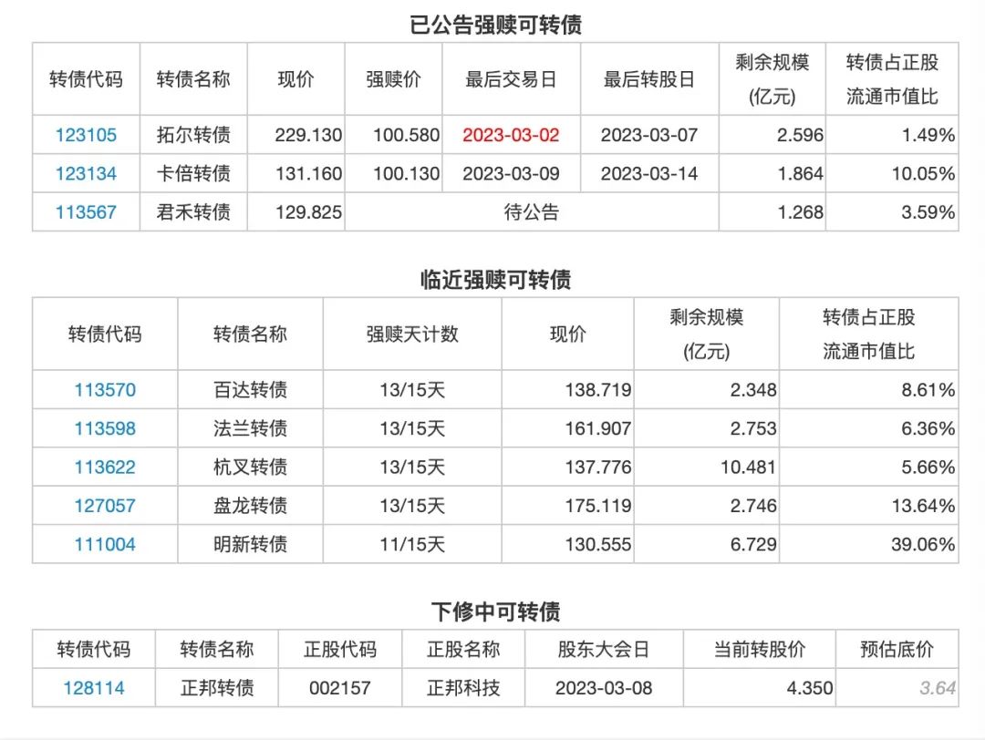 2月28日投资提示：长远锂科2022年度净利同比增长112.59%