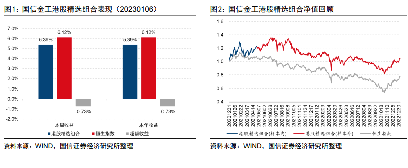 扶摇直上，港股精选组合开年首周上涨5.39%【国信金工】