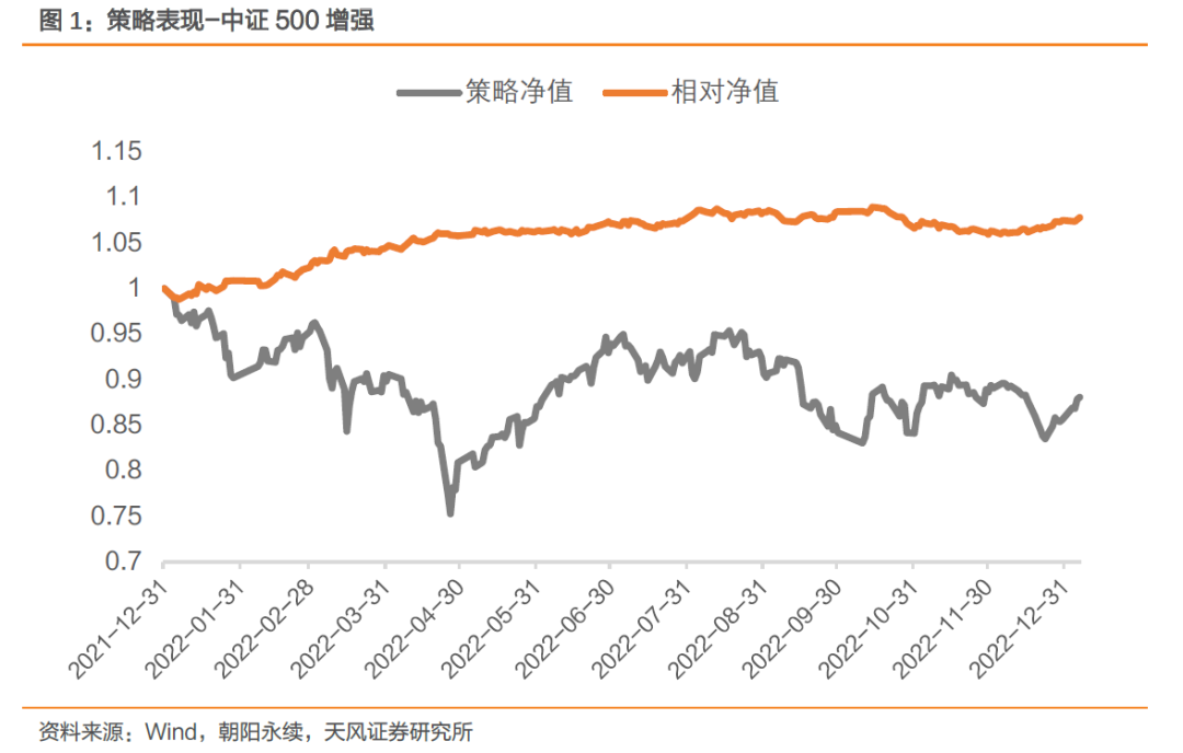 中证1000增强本周超额基准0.46%