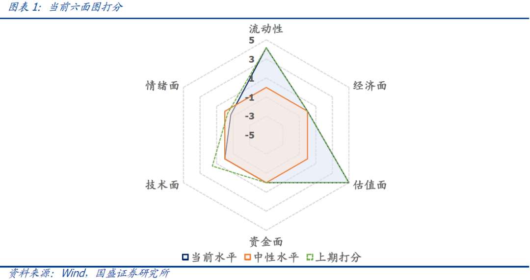 国盛量化 | 择时雷达六面图：技术面有所弱化