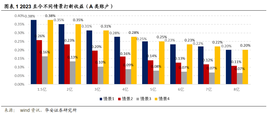 【华安金工】打新收益显著上行，情绪指数维持积极态度——“打新定期跟踪”系列之一百十二