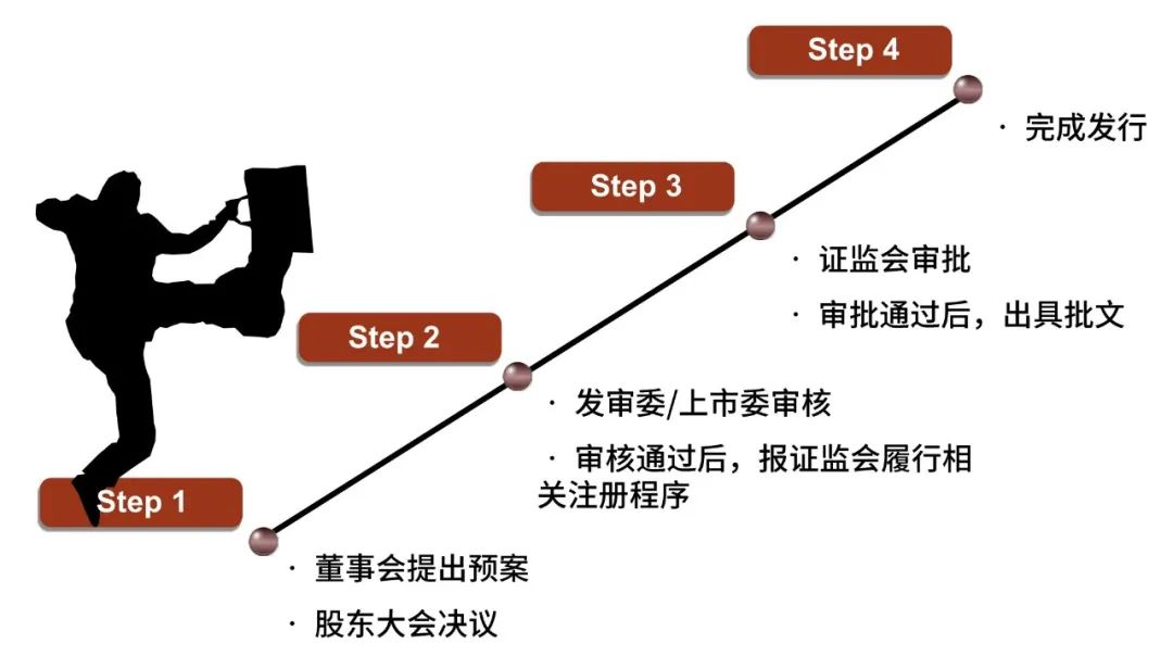 中金｜定增：本周公告完成发行的项目募资比例约90%