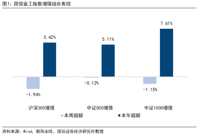 估值因子表现出色，中证1000增强组合今年以来超额7.61%【国信金工】