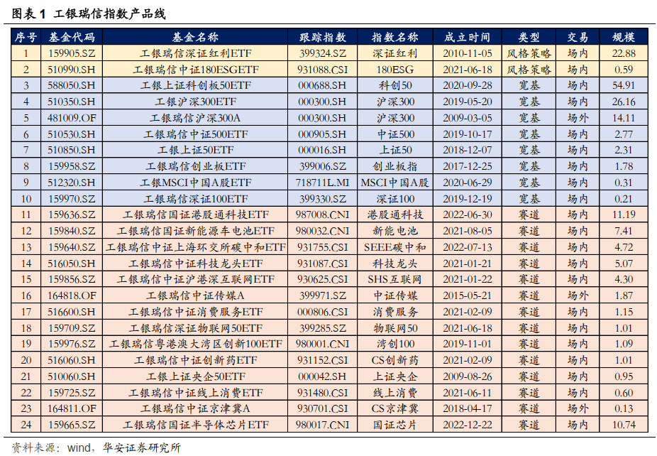 【华安金工】1月指数产品建议关注湾创ETF、线上消费ETF——工银瑞信基金指数产品月报202301