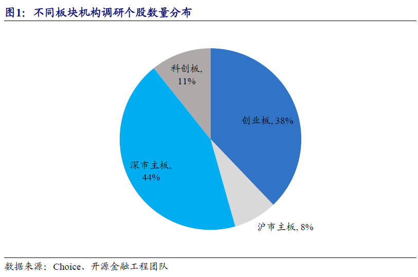 2023年机构调研速览 | 开源金工