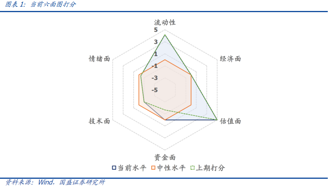 国盛量化 | 择时雷达六面图：市场资金面有所改善