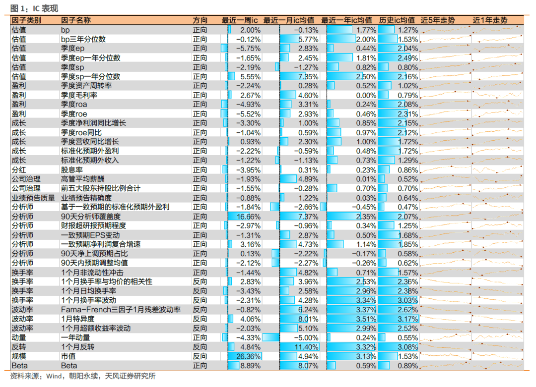 因子跟踪周报：规模、分析师覆盖因子表现突出