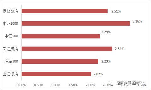 招商定量 | 成长和分析师情绪持续强势，大小盘相对均衡