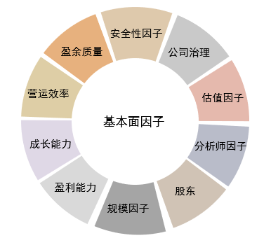 中金 | 量化多因子系列（5）：基本面因子手册