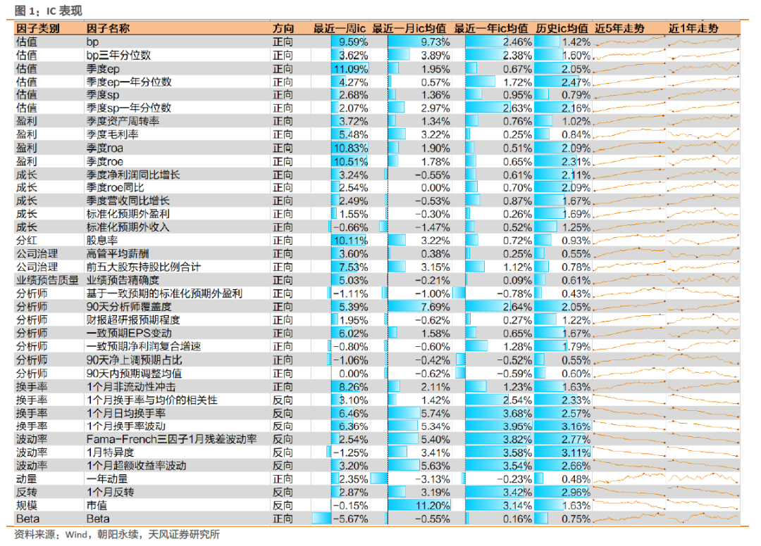 因子跟踪周报：分红、盈利因子表现突出