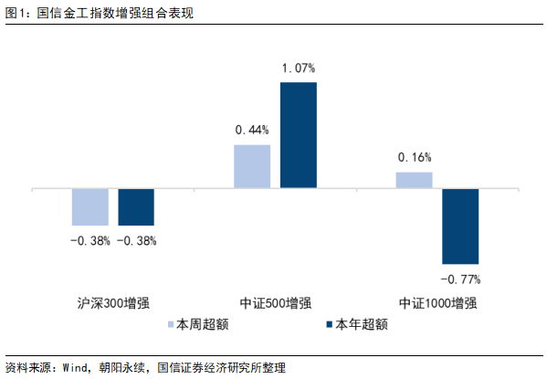 换手因子表现出色，本周中证500指数增强组合超额0.44%【国信金工】